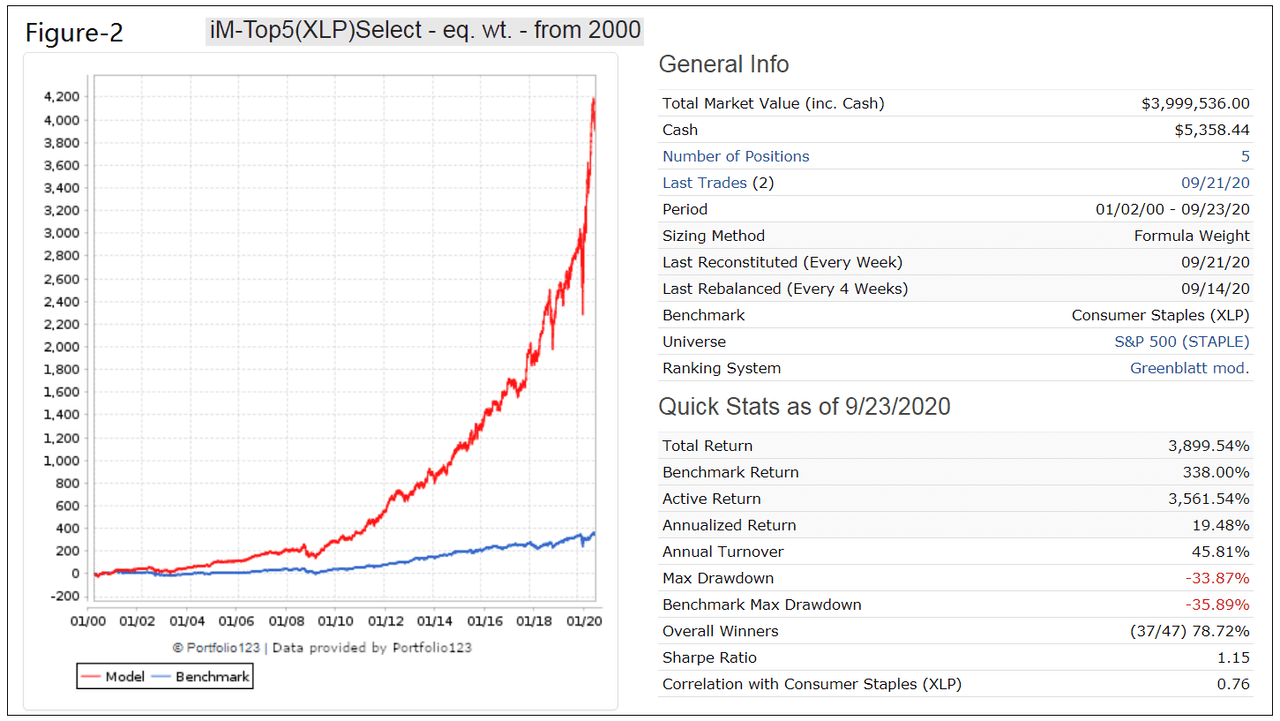 Profiting From Trading Stocks Of The S&P 500 Consumer Staples Sector ...