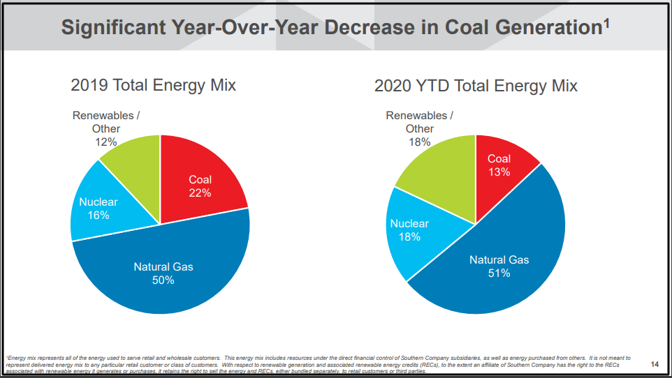 Southern Company What A Difference A Year Makes (NYSESO) Seeking Alpha