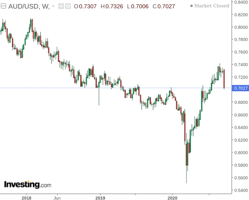 AUD/USD: Further Declines Likely | Seeking Alpha