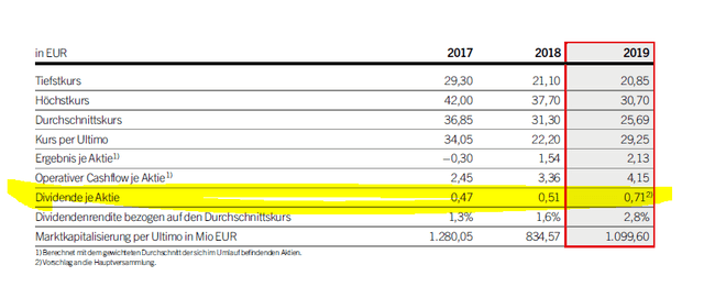 Palfinger dividend – Source: Palfinger 2019 annual report