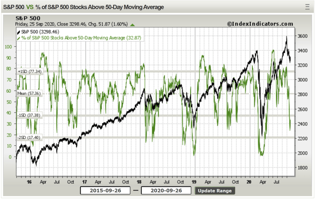 Weekly S&P 500 ChartStorm - The Balance Is Shifting | Seeking Alpha