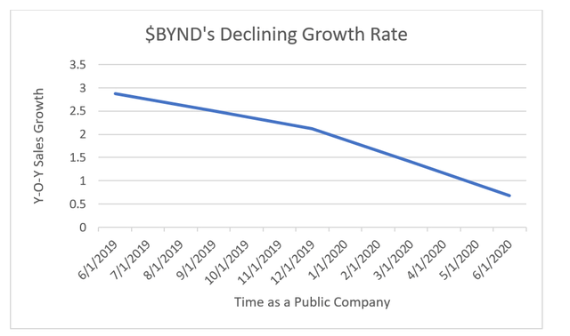 Declining Growth Rate