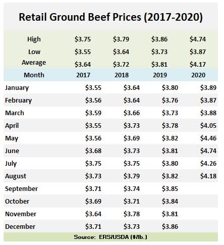 Beef Prices