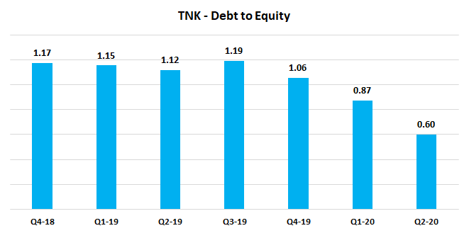 Teekay Tankers Is Very Attractive With A Large Discount To NAV (NYSE ...