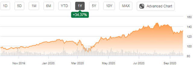 Electronic Arts: A Free Cash Flow Generation Machine, Trading At A Discount (NASDAQ:EA)