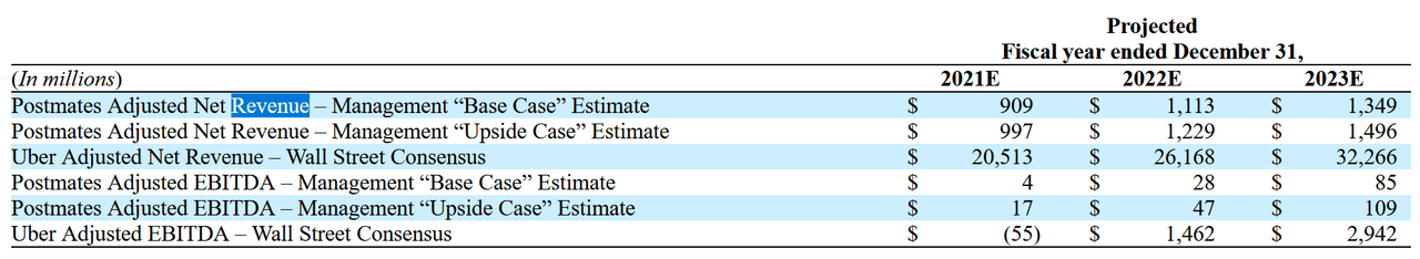 uber postmates isn t contributing much for 2 65 billion nyse seeking alpha pro forma costs meaning corning financial statements
