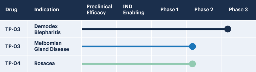 Tarsus Pharmaceuticals Readies $86M IPO (NASDAQ:TARS) | Seeking Alpha