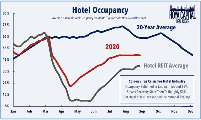 hotel occupancy 2020