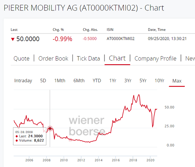 Pierer Mobility stock price chart – Source: Wiener Boerse