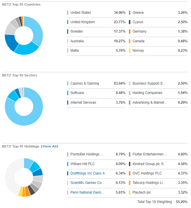 Roundhill Sports Betting & iGaming ETF Growth Isn't Without Risks