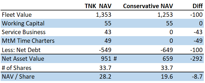 Teekay Tankers Is Very Attractive With A Large Discount To NAV (NYSE ...