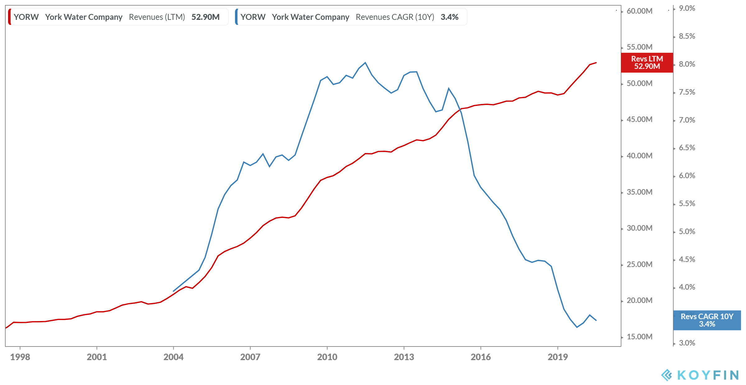 York Water 200 Years Of Uninterrupted Dividend Payments, But Limited
