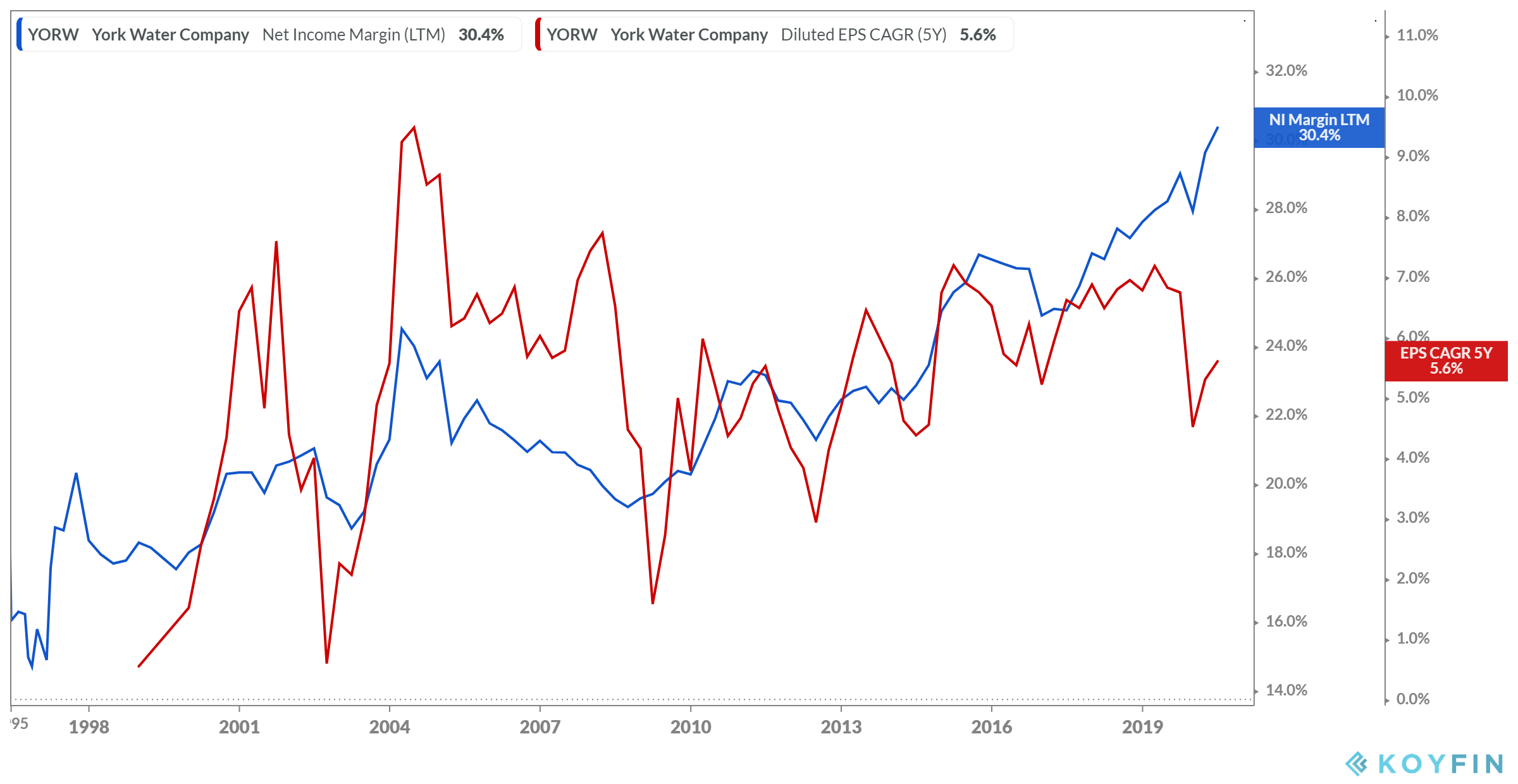 York Water 200 Years Of Uninterrupted Dividend Payments, But Limited