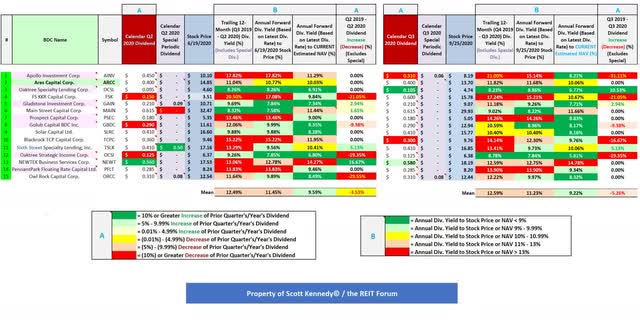 Dividend Per Share Rates and Yield Percentages