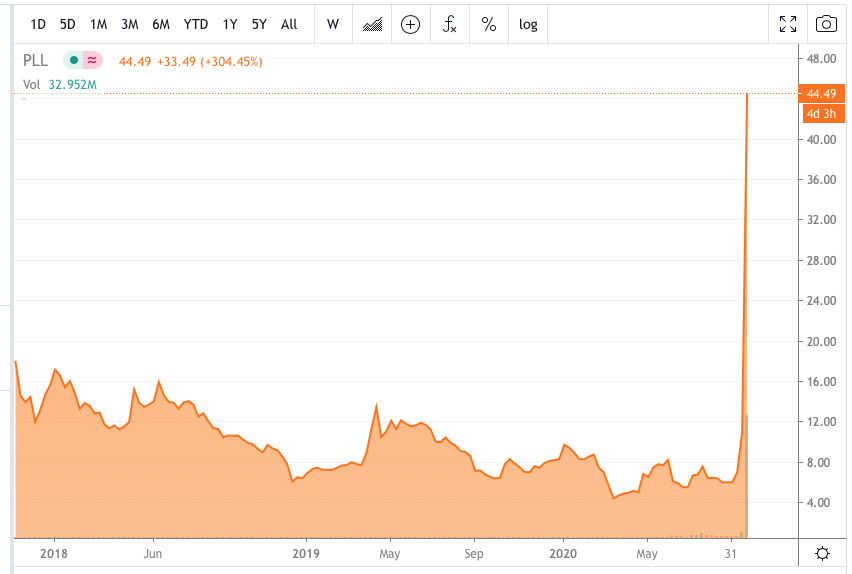 Lithium Names Leap After Piedmont S Sales Deal With Tesla Nasdaq Pll Seeking Alpha