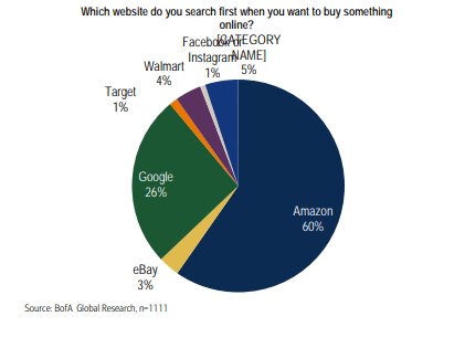 the first stop for 60% of all online shoppers (NASDAQ:AMZN)