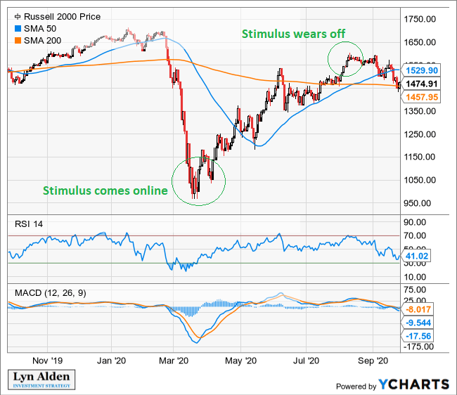 Russell 2000 Technicals