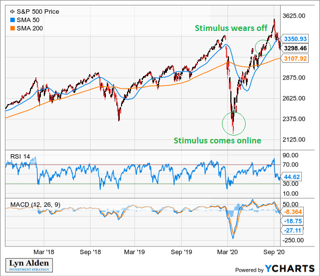 S&P 500 Technical