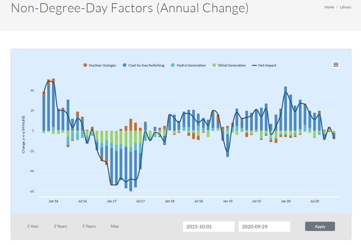 Natural Gas In The Electric Power Sector October 2020 Update
