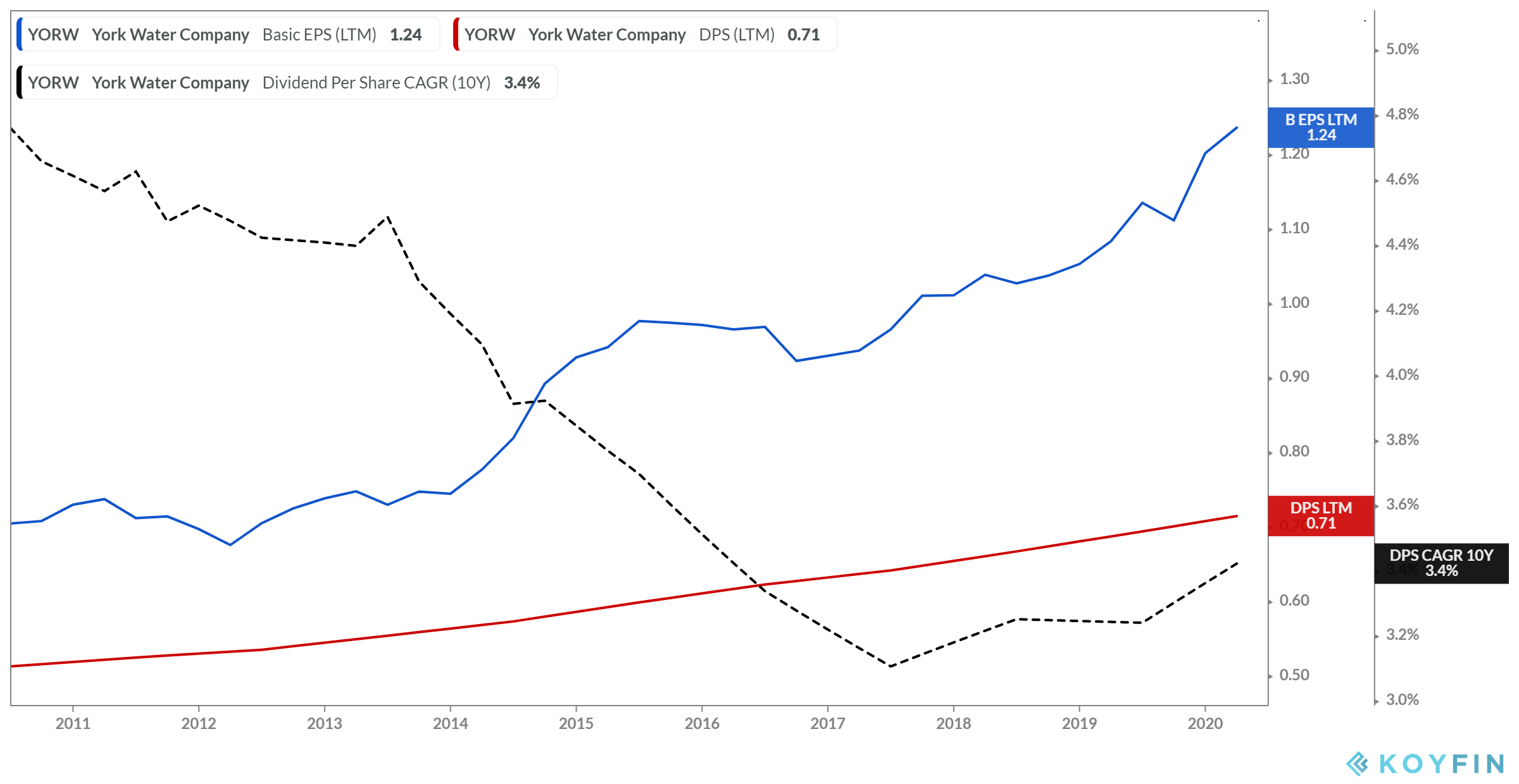 York Water 200 Years Of Uninterrupted Dividend Payments, But Limited