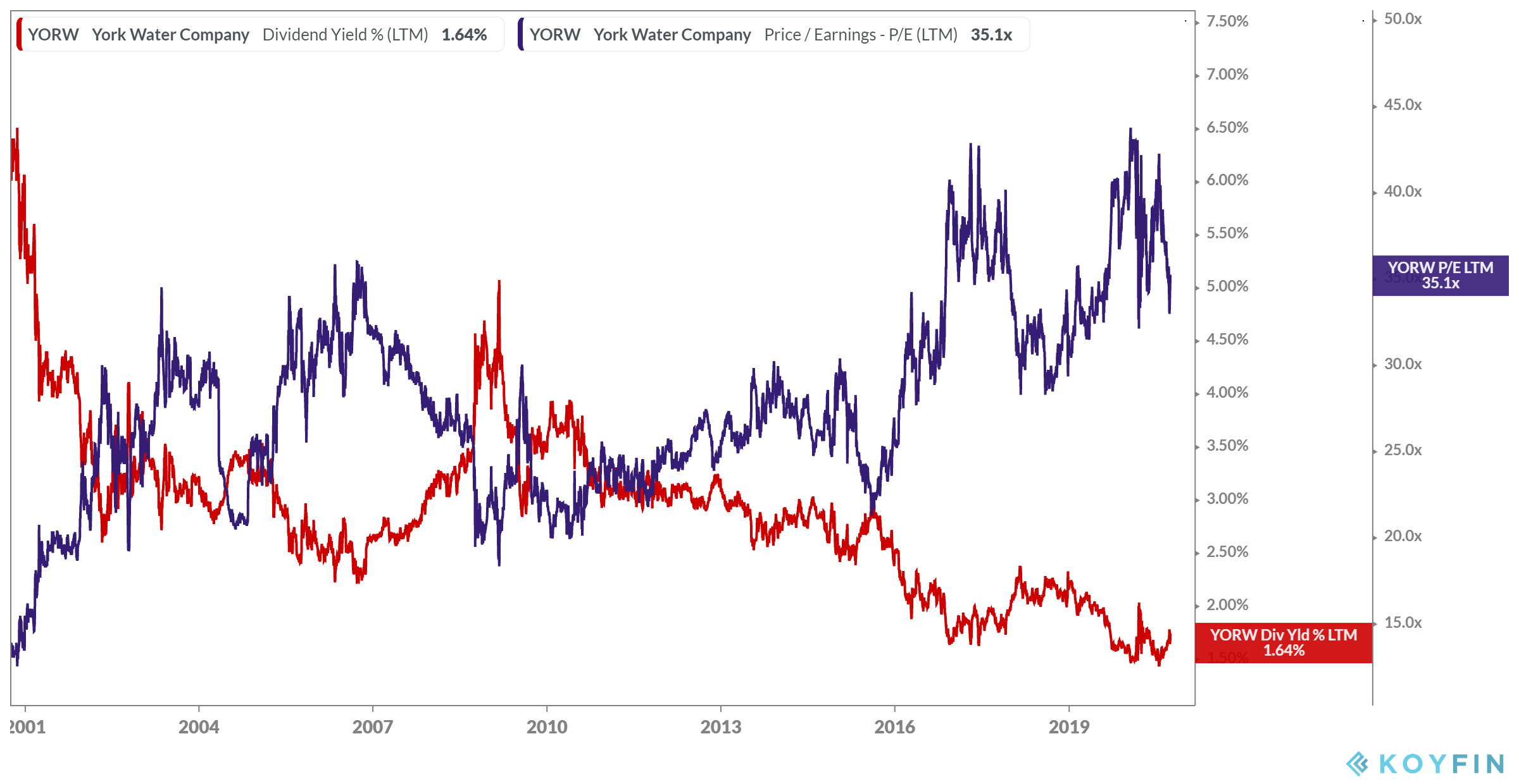 York Water: 200 Years Of Uninterrupted Dividend Payments, But Limited ...