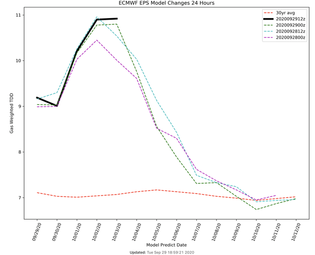 Natural Gas November Futures Fall Victim To Contract Roll As Weak Cash