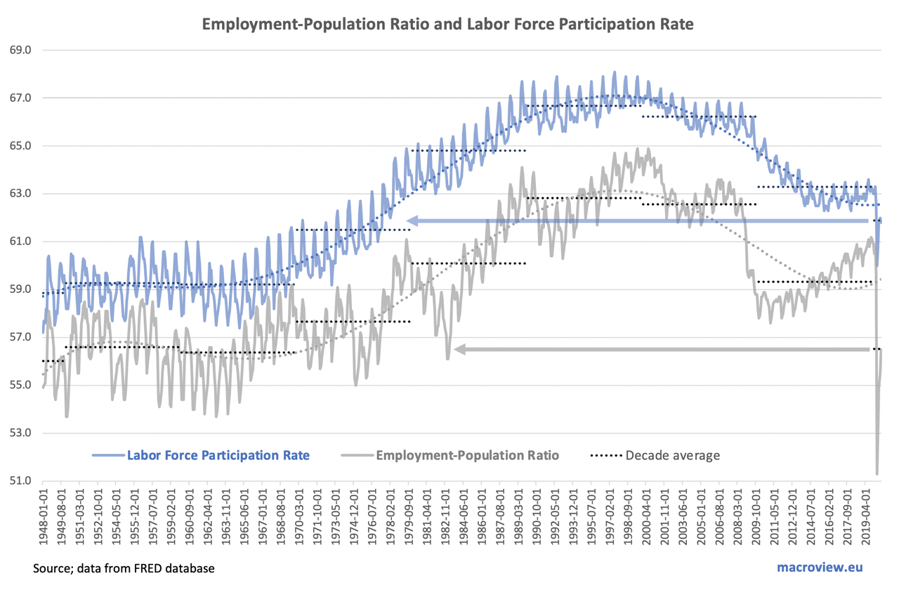 U.S. Labor Force Participation And Employment Population Ratios