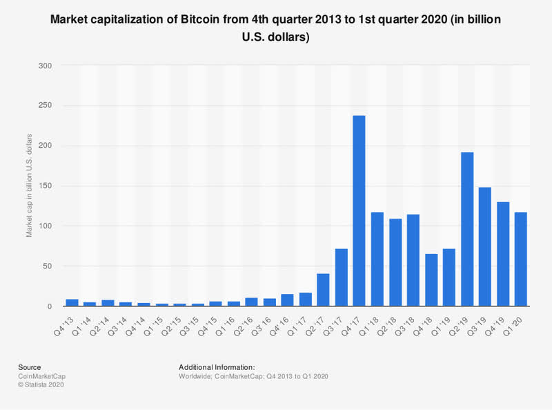 crypto rinkos kapitalizacijos diagrama ką perkate su bitcoin