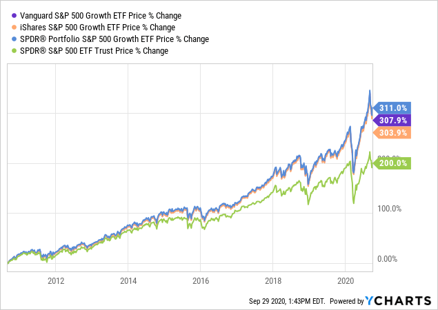 The Vanguard S P 500 Growth ETF Stability Growth And Cash Flow 