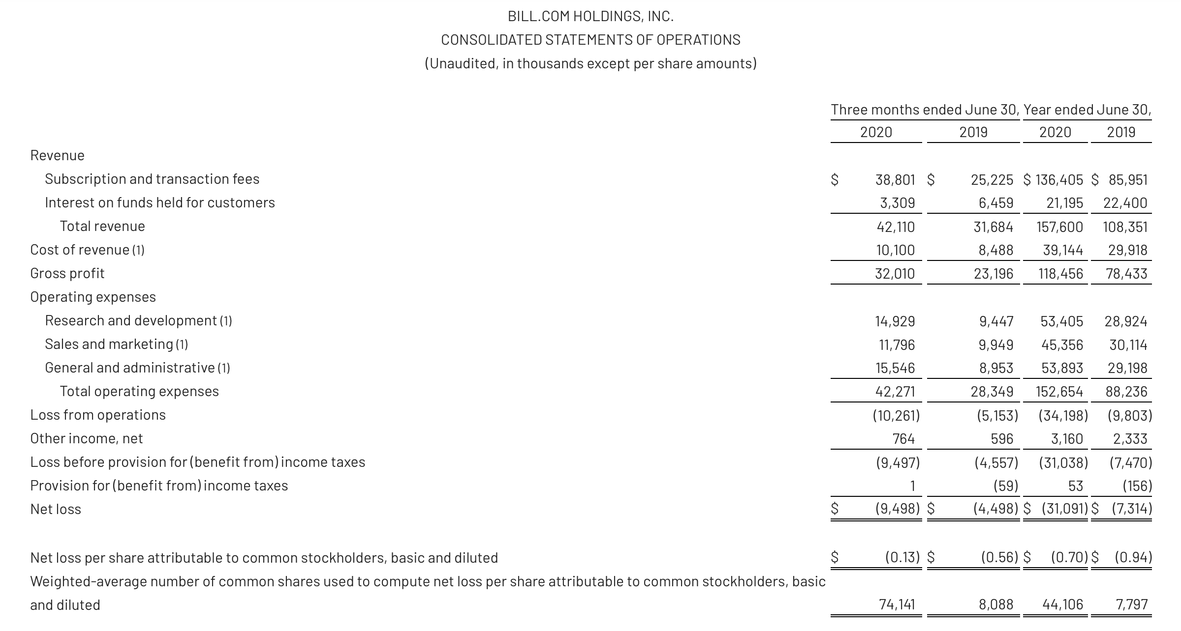 Bill.com: Time For A Correction (NYSE:BILL) | Seeking Alpha