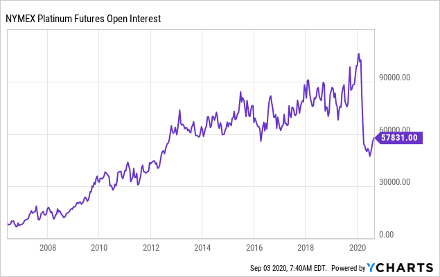 Platinum Futures Open Interest
