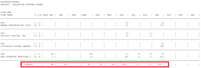 Record Palladium Deliveries