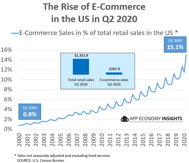 Rise of e-commerce in the US