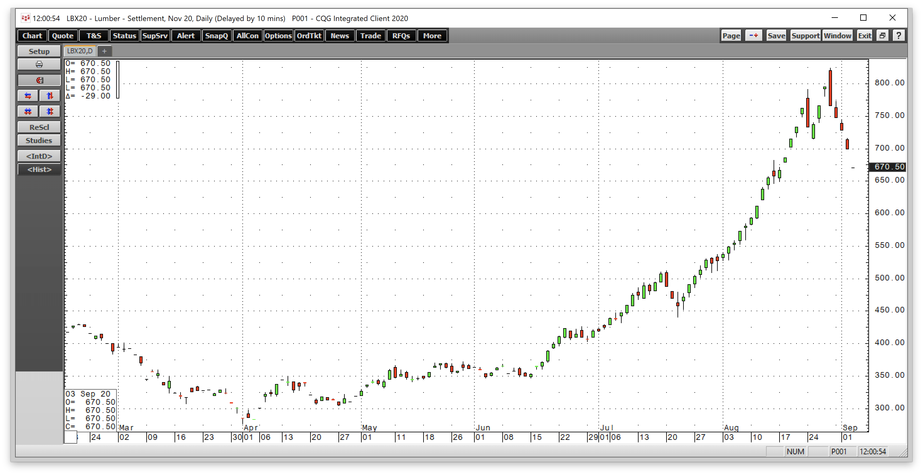 An Update On The Lumber Market A Signal For All Commodities (NYSEARCA