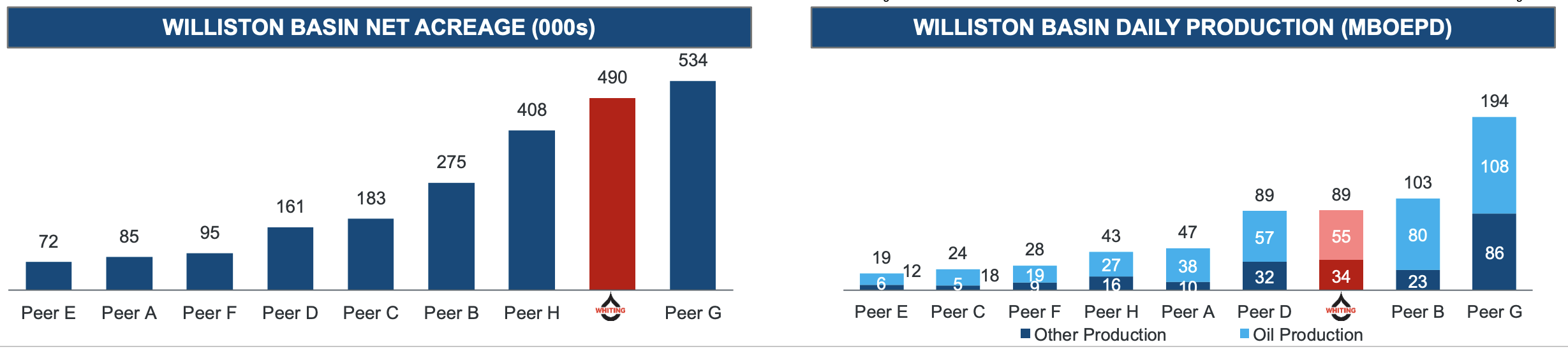 The whiting Petroleum NYSE:WLL Analysis Of Loss