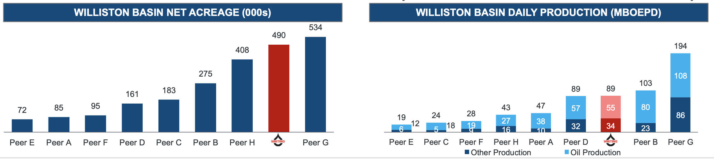 Whiting Petroleum Exits Bankruptcy (NYSE:WLL) | Seeking Alpha