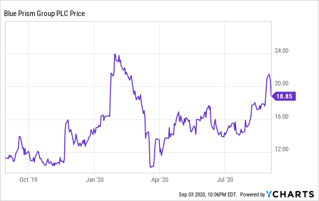 blue prism stock discussion