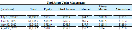 Evercore Isi Adds Invesco To Tactical Outperform List On Improving