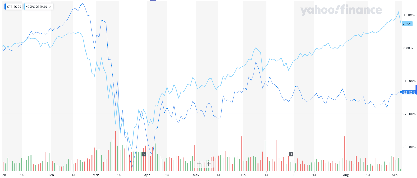 Camden Property Trust Still Yields Nearly 4% (NYSE:CPT) | Seeking Alpha