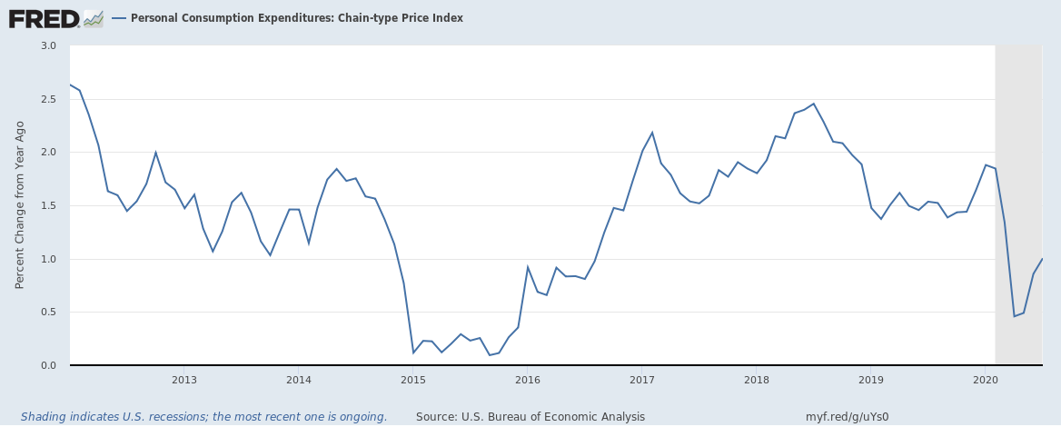 The Fed's New Strategy: From Missed Target To Missed Opportunity ...