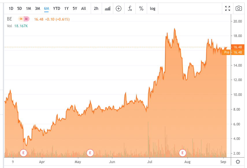 Bloom Energy deploys 28 MW of fuel cell technology in South Korea (NYSE