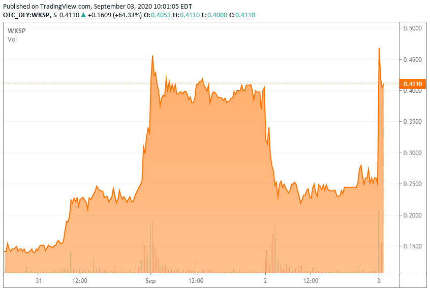 Worksport Nears 52-week High On Potential Deal With Electric Truck ...