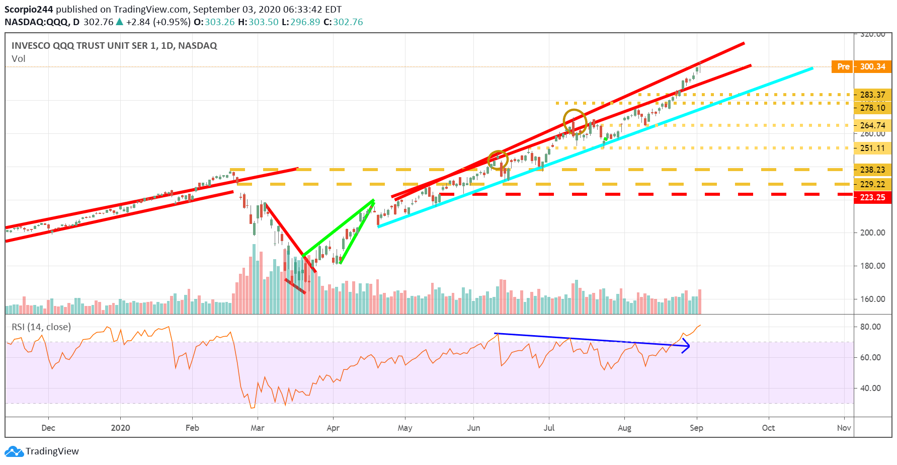 Etf qqq