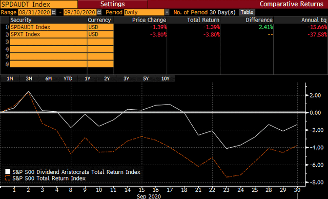 Dividend Aristocrat Performance - September 2020