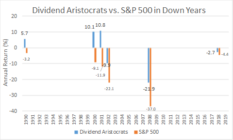 Performance of Dividend Aristocrats vs. S&P 500 in down years