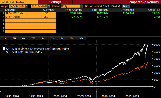 Long-run performance of Dividend Aristocrats vs the S&P 500
