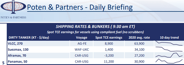 VLCC rates could soar to USD 150,000 per day in April — ShippingWatch