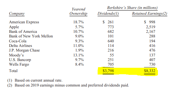 Berkshire’s stock portfolio dividend and retained (hidden) earnings - Source: Berkshire Hathaway 2019 Annual Report