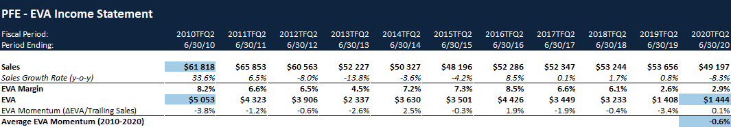 Pfizer: Back On Track After A Lost Decade (NYSE:PFE) | Seeking Alpha