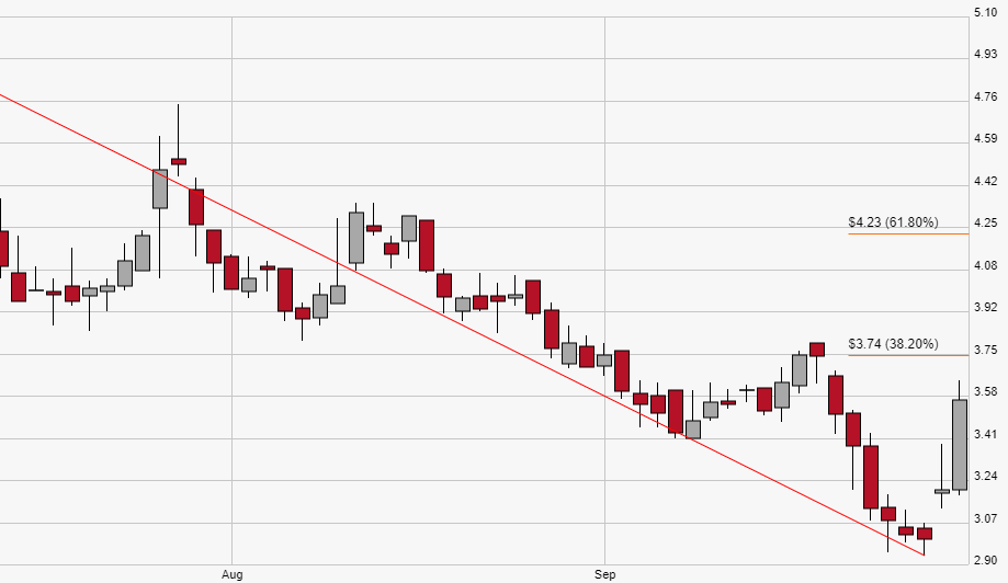 Ardmore Shipping Corporation (ASC) Buy Target 3.74 Sell Target 4.23
